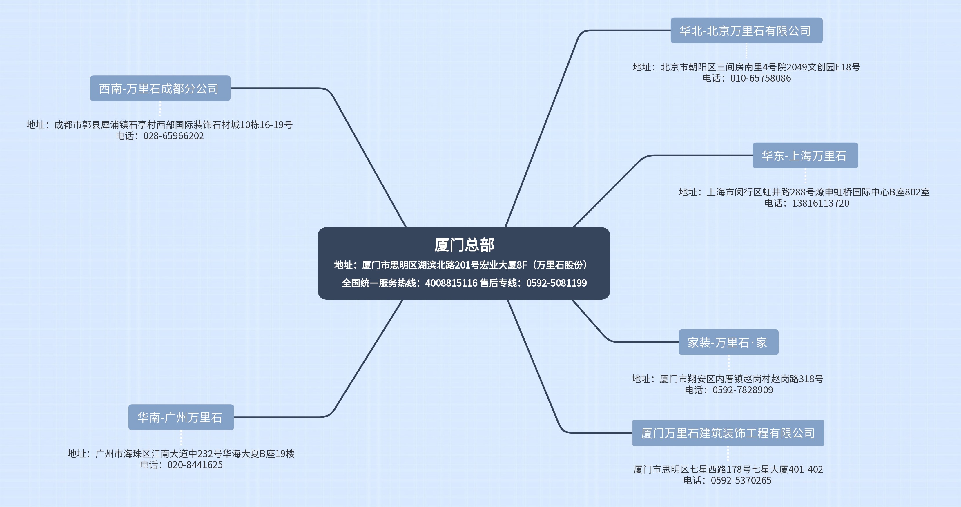 厦门万里石股份有限公司国内销售网络及售后服务点